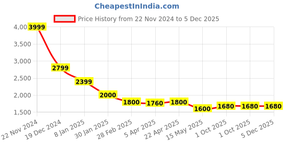 tatacliq.com Centrestage White & Black Checks High Rise Trousers centrestage Price History Graph from 22 Nov 2024 to 5 Dec 2025