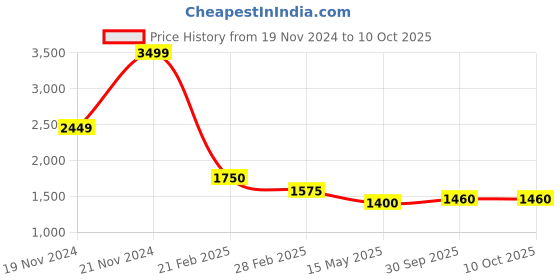 tatacliq.com Centrestage White & Brown Houndstooth Pattern Shrug centrestage Price History Graph from 19 Nov 2024 to 10 Oct 2025