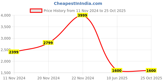 tatacliq.com Centrestage White Embellished Shirt centrestage Price History Graph from 11 Nov 2024 to 25 Oct 2025