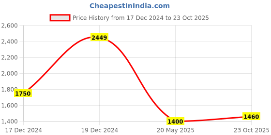 tatacliq.com Centrestage White Self Pattern Tube Skirt centrestage Price History Graph from 17 Dec 2024 to 23 Oct 2025