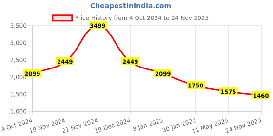 tatacliq.com Centrestage White Tube Skirt centrestage Price History Graph from 4 Oct 2024 to 24 Nov 2025