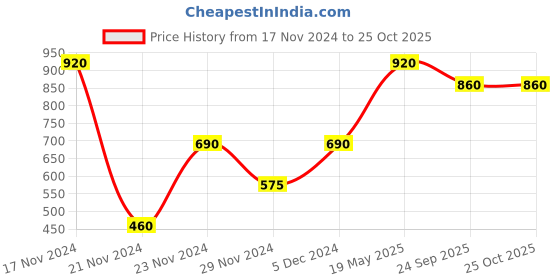 tatacliq.com Centrestage Yellow Mid Rise Shorts centrestage Price History Graph from 17 Nov 2024 to 24 Oct 2025