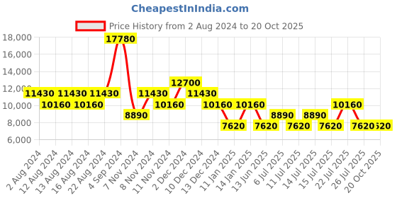 tatacliq.com Cerruti 1881 Beige Small Hard Cabin Trolley - 37 cm cerruti 1881 Price History Graph from 2 Aug 2024 to 20 Oct 2025