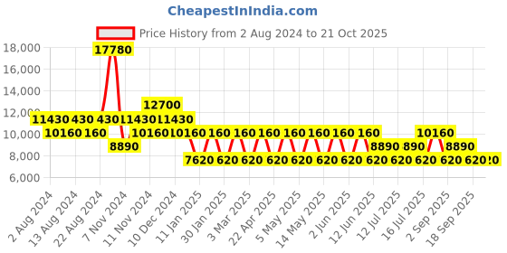 tatacliq.com Cerruti 1881 Beige Small Hard Cabin Trolley - 37 cm cerruti 1881 Price History Graph from 2 Aug 2024 to 21 Oct 2025