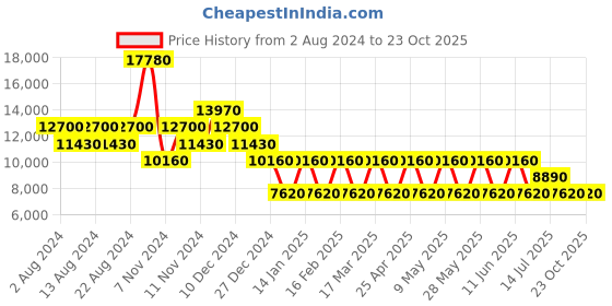 tatacliq.com Cerruti 1881 Black Small Hard Cabin Trolley - 37 cm cerruti 1881 Price History Graph from 2 Aug 2024 to 23 Oct 2025