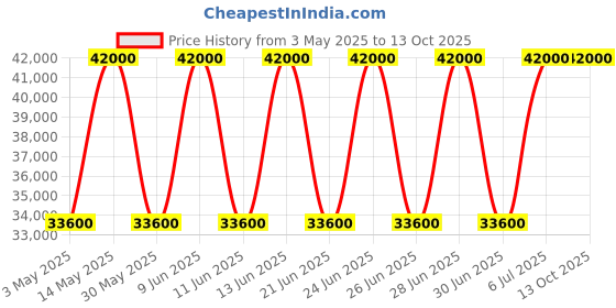 tatacliq.com Cerruti 1881 CECIWGR2223904 Analog Watch for Men cerruti 1881 Price History Graph from 3 May 2025 to 12 Oct 2025