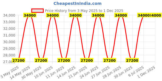 tatacliq.com Cerruti 1881 CECIWLG0008903 Analog Watch for Women cerruti 1881 Price History Graph from 3 May 2025 to 1 Dec 2025