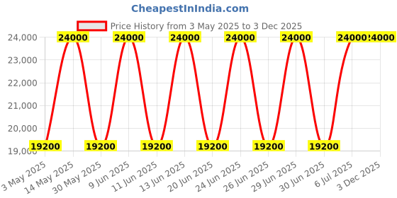 tatacliq.com Cerruti 1881 CECRA29010 Analog Watch for Men cerruti 1881 Price History Graph from 3 May 2025 to 3 Dec 2025