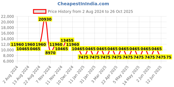 tatacliq.com Cerruti 1881 Cer06087m Champagne Medium Hard Trolley Bag - 24 cm cerruti 1881 Price History Graph from 2 Aug 2024 to 25 Oct 2025