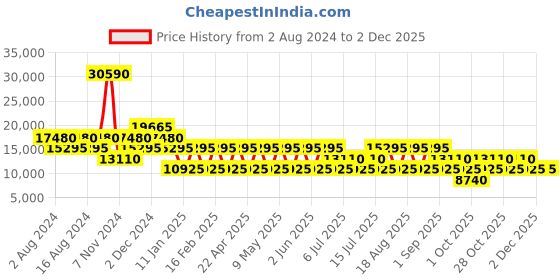 tatacliq.com Cerruti 1881 Cetr04786t Black Large Hard Trolley Bag - 28 cm cerruti Price History Graph from 2 Aug 2024 to 1 Dec 2025