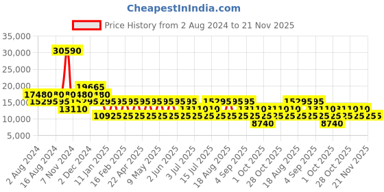tatacliq.com Cerruti 1881 Cetr04786t Charcoal Large Hard Trolley Bag - 28 cm cerruti Price History Graph from 2 Aug 2024 to 20 Nov 2025