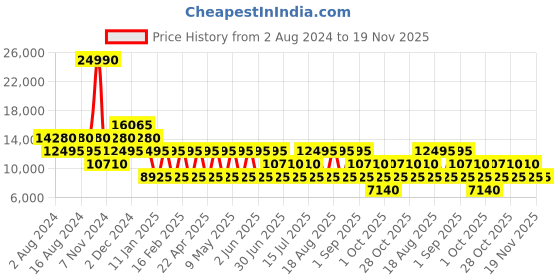tatacliq.com Cerruti 1881 Cetr04786t Charcoal Medium Hard Trolley Bag - 24 cm cerruti Price History Graph from 2 Aug 2024 to 19 Nov 2025
