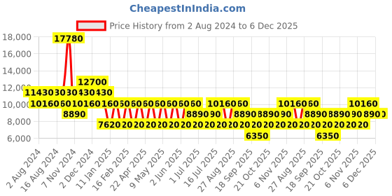 tatacliq.com Cerruti 1881 Cetr06087T Grey Hard Small Trolley Bag - 23 cm cerruti 1881 Price History Graph from 2 Aug 2024 to 5 Dec 2025
