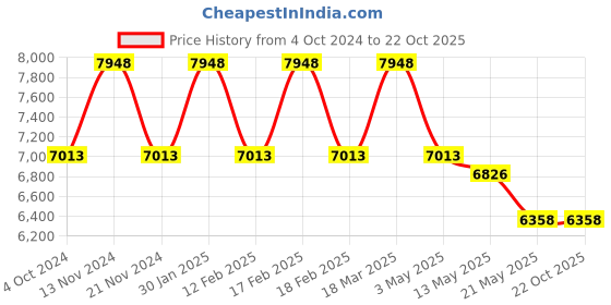 tatacliq.com Cerruti 1881 Men Fashion Grey Bracelet cerruti 1881 Price History Graph from 4 Oct 2024 to 21 Oct 2025