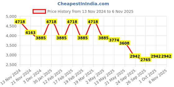 tatacliq.com Cerruti 1881 Men Gold Mariposa.2 Ring cerruti 1881 Price History Graph from 13 Nov 2024 to 3 Nov 2025