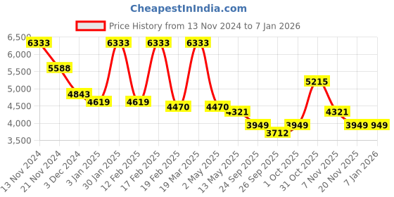 tatacliq.com Cerruti 1881 Men Silver Giulia Ring cerruti 1881 Price History Graph from 13 Nov 2024 to 5 Jan 2026