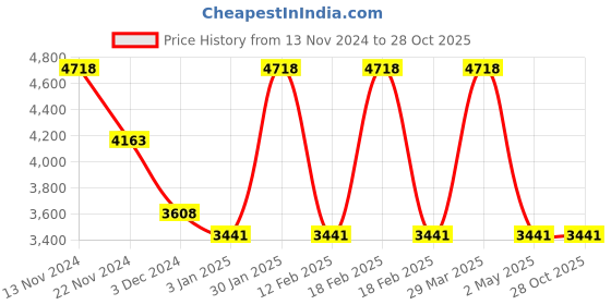 tatacliq.com Cerruti 1881 Women Gold Arabesque 2.0 Earring cerruti 1881 Price History Graph from 13 Nov 2024 to 27 Oct 2025