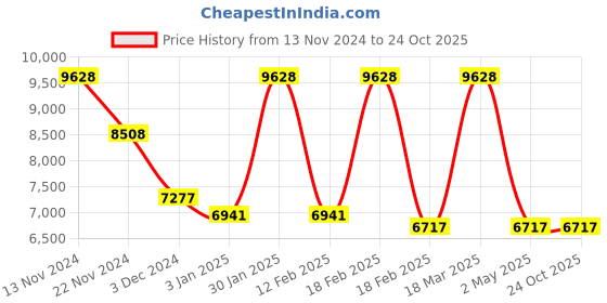 tatacliq.com Cerruti 1881 Women Gold Bridge Pendant cerruti 1881 Price History Graph from 13 Nov 2024 to 22 Oct 2025