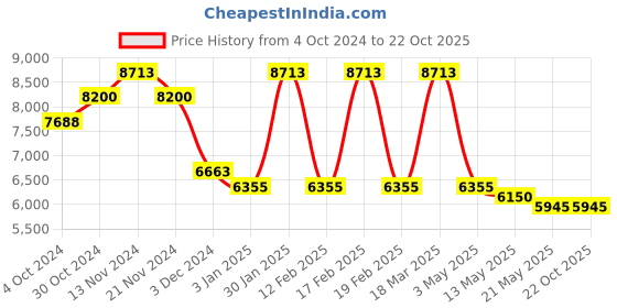tatacliq.com Cerruti 1881 Women Gold Chiara Necklace cerruti 1881 Price History Graph from 4 Oct 2024 to 22 Oct 2025