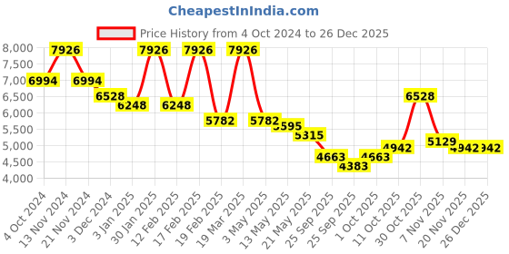 tatacliq.com Cerruti 1881 Women Gold Marque Necklace cerruti 1881 Price History Graph from 4 Oct 2024 to 26 Dec 2025