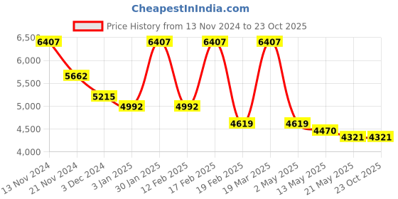 tatacliq.com Cerruti 1881 Women Gold Ring cerruti 1881 Price History Graph from 13 Nov 2024 to 23 Oct 2025