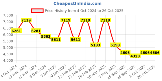 tatacliq.com Cerruti 1881 Women Green Diamante Necklace cerruti 1881 Price History Graph from 4 Oct 2024 to 25 Oct 2025