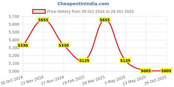 tatacliq.com Cerruti 1881 Women Rose Gold Sunshine Earring cerruti 1881 Price History Graph from 30 Oct 2024 to 26 Oct 2025