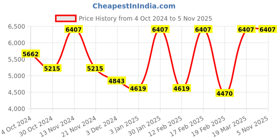 tatacliq.com Cerruti 1881 Women Silver EmmaNecklace cerruti 1881 Price History Graph from 4 Oct 2024 to 4 Nov 2025
