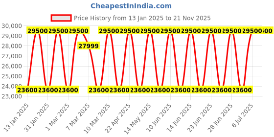 tatacliq.com Cerruti CECIWGC0022803W Classic Analog Watch for Men cerruti Price History Graph from 13 Jan 2025 to 20 Nov 2025
