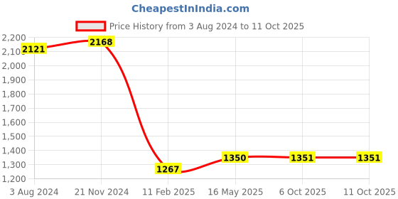 tatacliq.com Cetaphil Daily Advanced Ultra Hydrating Lotion & Gentle Skin Cleanser Combo cetaphil Price History Graph from 3 Aug 2024 to 10 Oct 2025