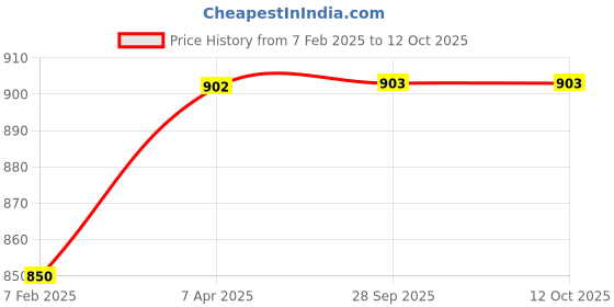 tatacliq.com Cetaphil Gentle Foaming Cleanser - 236 ml cetaphil Price History Graph from 7 Feb 2025 to 12 Oct 2025