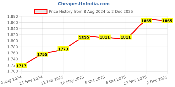 tatacliq.com Cetaphil Gentle Skin Cleanser & Moisturising Lotion Combo cetaphil Price History Graph from 8 Aug 2024 to 2 Dec 2025