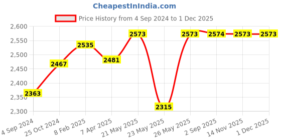 tatacliq.com Cetaphil Moisturising Cream - Pack of 2 cetaphil Price History Graph from 4 Sep 2024 to 30 Nov 2025