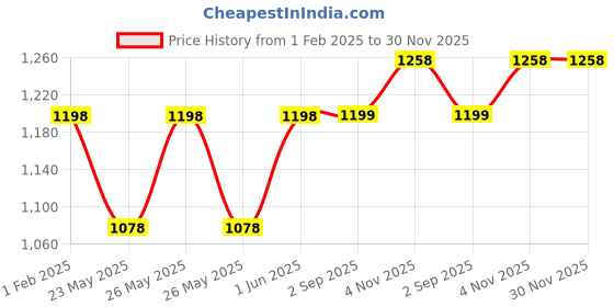 tatacliq.com Cetaphil Moisturising Lotion - 250 ml cetaphil Price History Graph from 1 Feb 2025 to 30 Nov 2025