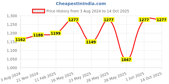 tatacliq.com Cetaphil Moisturising Lotion & Gentle Skin Cleanser Combo cetaphil Price History Graph from 3 Aug 2024 to 13 Oct 2025