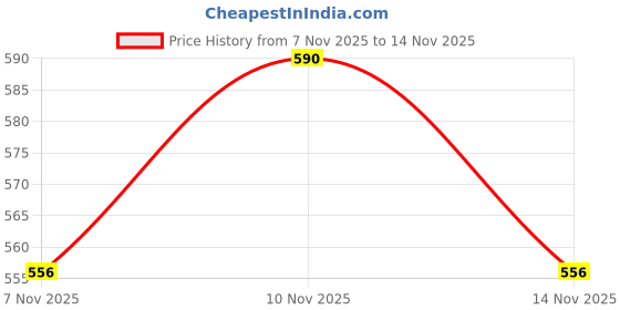 tatacliq.com Chambor Colour Studio Gel Eyeliner Pencil 102 Dark Brown - 0.25 gm chambor Price History Graph from 7 Nov 2025 to 14 Nov 2025