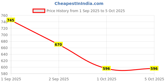 tatacliq.com Chambor Colour Studio Le Shimmer Eyeliner N03 Moonstone Shimmer - 1 ml chambor Price History Graph from 1 Sep 2025 to 4 Oct 2025