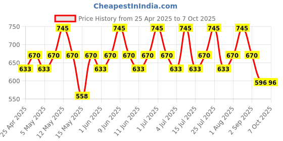 tatacliq.com Chambor Colour Studio Le Shimmer Eyeliner N04 Green Stiletto - 1 ml chambor Price History Graph from 25 Apr 2025 to 6 Oct 2025