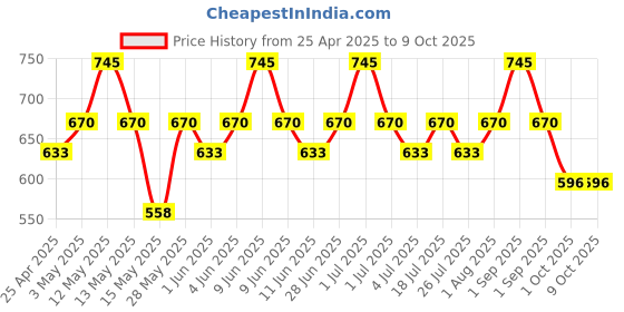 tatacliq.com Chambor Colour Studio Le Shimmer Eyeliner N05 Blue Ballgown - 1 ml chambor Price History Graph from 25 Apr 2025 to 8 Oct 2025