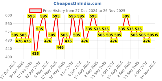 tatacliq.com CHAMBOR Colour Studio Tres Matte Lip Liner 13 Opera Bordeaux - 1.14 gm chambor Price History Graph from 27 Dec 2024 to 26 Nov 2025