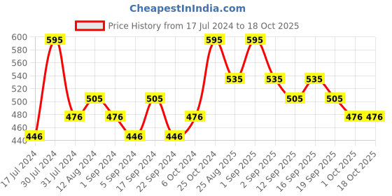 tatacliq.com CHAMBOR Colour Studio Tres Matte Lip Liner 22 Rubie Rue - 1.14 gm chambor Price History Graph from 17 Jul 2024 to 18 Oct 2025