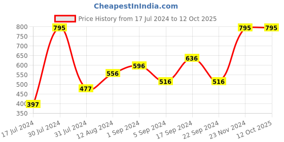 tatacliq.com CHAMBOR Colour Studio Tres Matte Lipstick 203 Queens Rubie - 3.2 gm chambor Price History Graph from 17 Jul 2024 to 12 Oct 2025