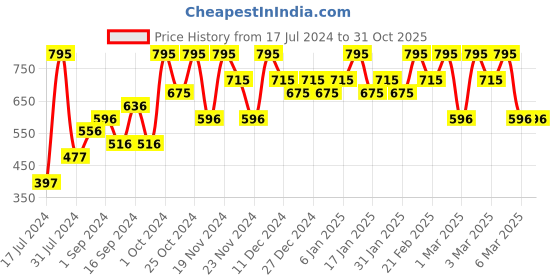 tatacliq.com CHAMBOR Colour Studio Tres Matte Lipstick 241 Monte Rosa - 3.2 gm chambor Price History Graph from 17 Jul 2024 to 31 Oct 2025