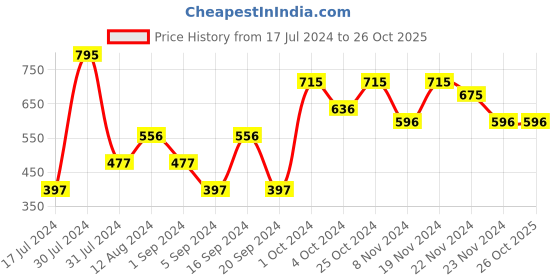 tatacliq.com CHAMBOR Colour Studio Tres Matte Lipstick 243 Asiatic Fushia - 3.2 gm chambor Price History Graph from 17 Jul 2024 to 26 Oct 2025