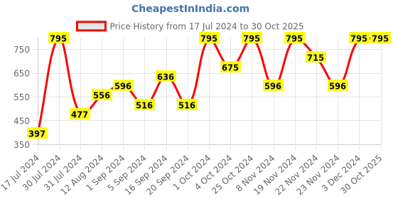 tatacliq.com CHAMBOR Colour Studio Tres Matte Lipstick 246 Geneve Orchids - 3.2 gm chambor Price History Graph from 17 Jul 2024 to 30 Oct 2025