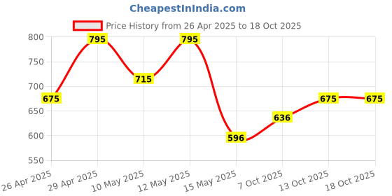 tatacliq.com CHAMBOR Colour Studio Tres Matte Lipstick 247 Marina Mauve - 3.2 gm chambor Price History Graph from 26 Apr 2025 to 18 Oct 2025