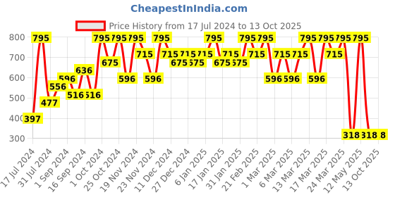 tatacliq.com CHAMBOR Colour Studio Tres Matte Lipstick 261 Fountain of Roses - 3.2 gm chambor Price History Graph from 17 Jul 2024 to 13 Oct 2025
