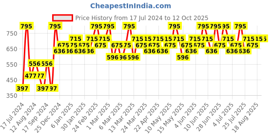 tatacliq.com CHAMBOR Colour Studio Tres Matte Lipstick 263 Amsterdam Auburn - 3.2 gm chambor Price History Graph from 17 Jul 2024 to 12 Oct 2025