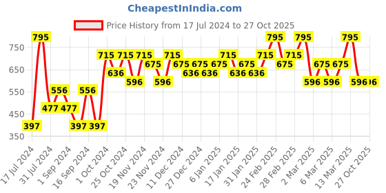 tatacliq.com CHAMBOR Colour Studio Tres Matte Lipstick 264 Bedina Rose - 3.2 gm chambor Price History Graph from 17 Jul 2024 to 26 Oct 2025