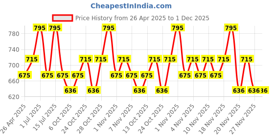 tatacliq.com CHAMBOR Colour Studio Tres Matte Lipstick 289 Suisse Sienna - 3.2 gm chambor Price History Graph from 26 Apr 2025 to 30 Nov 2025